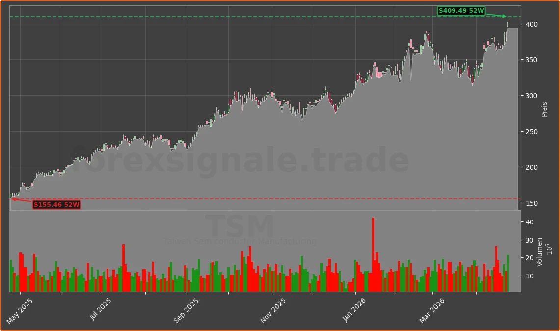 TSM Chart