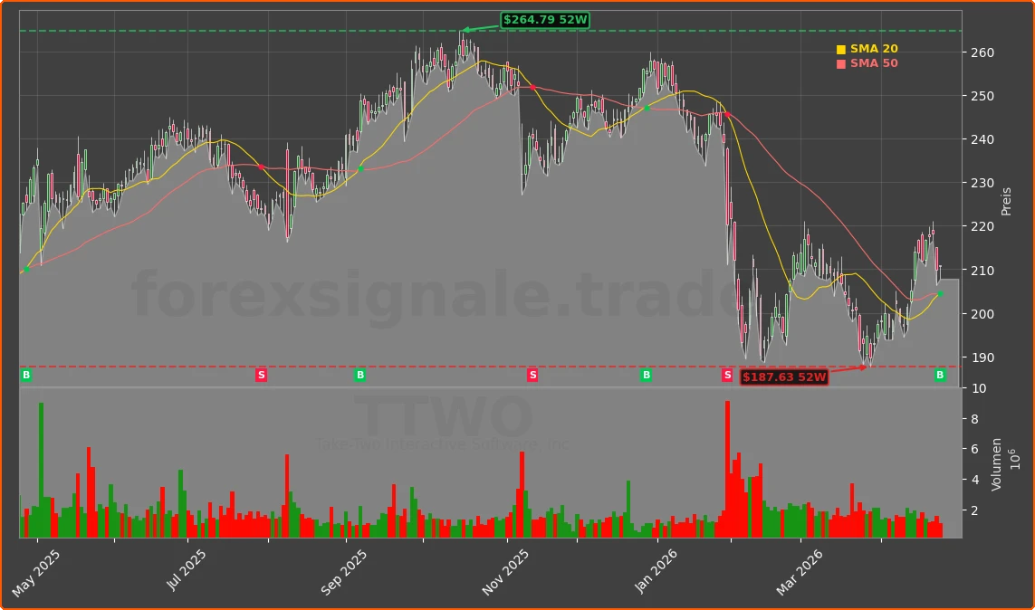 TTWO Chart