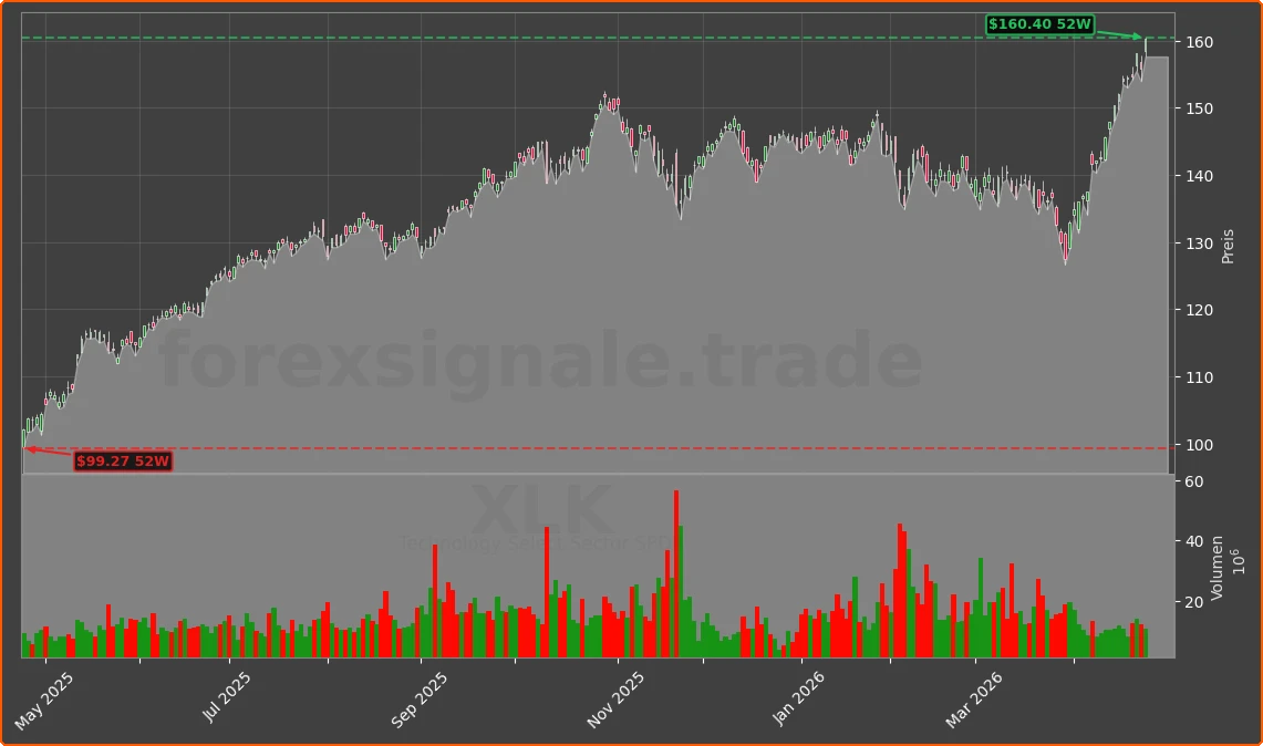 XLK Chart