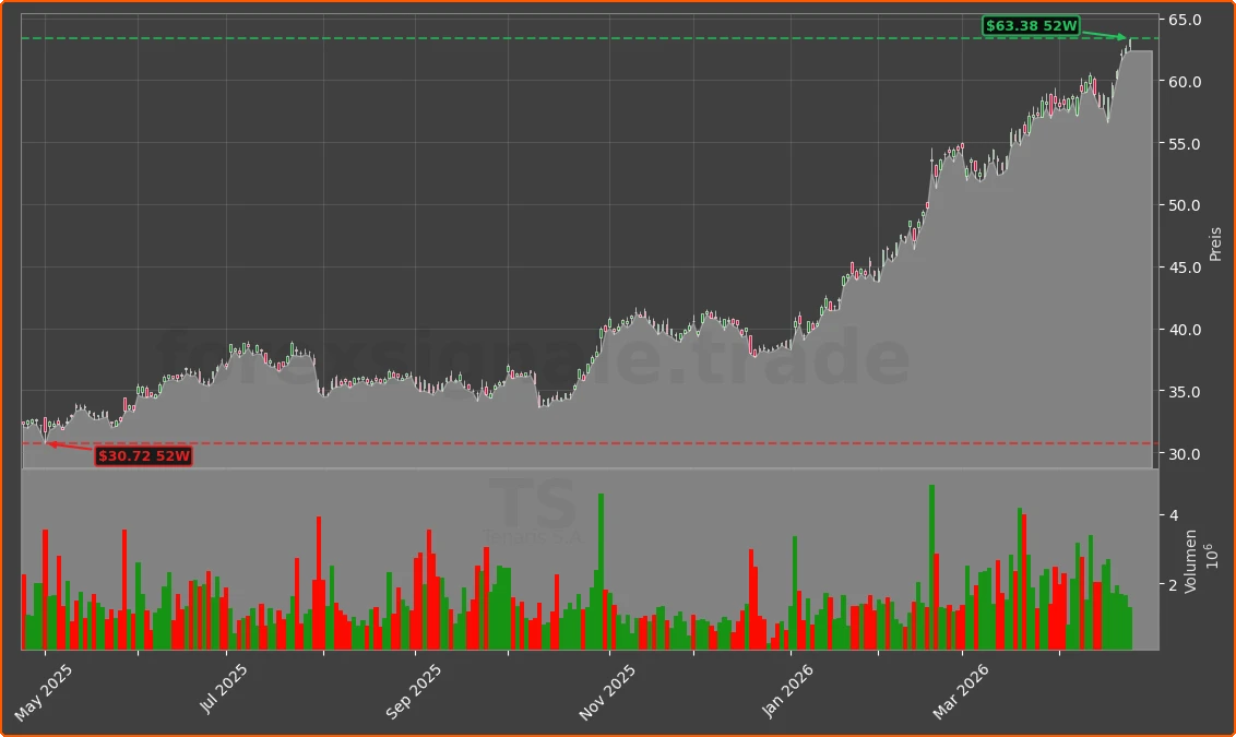TS Chart