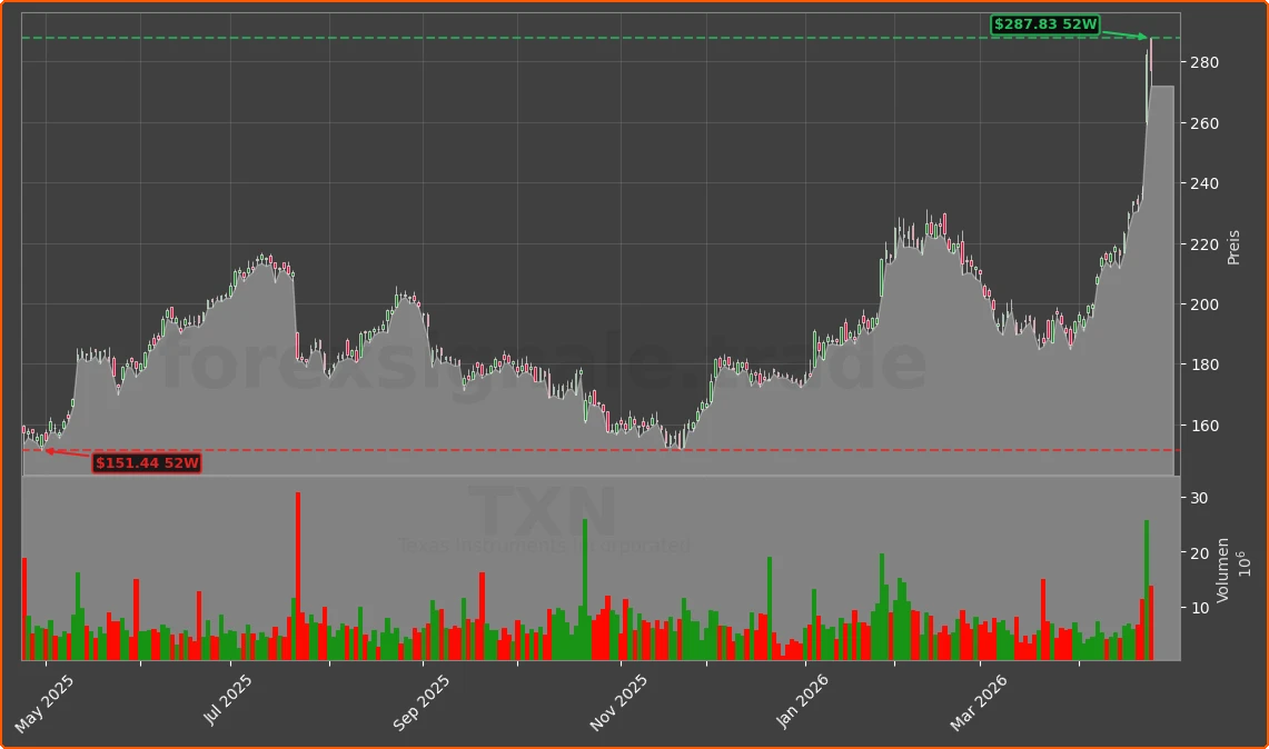 TXN Chart