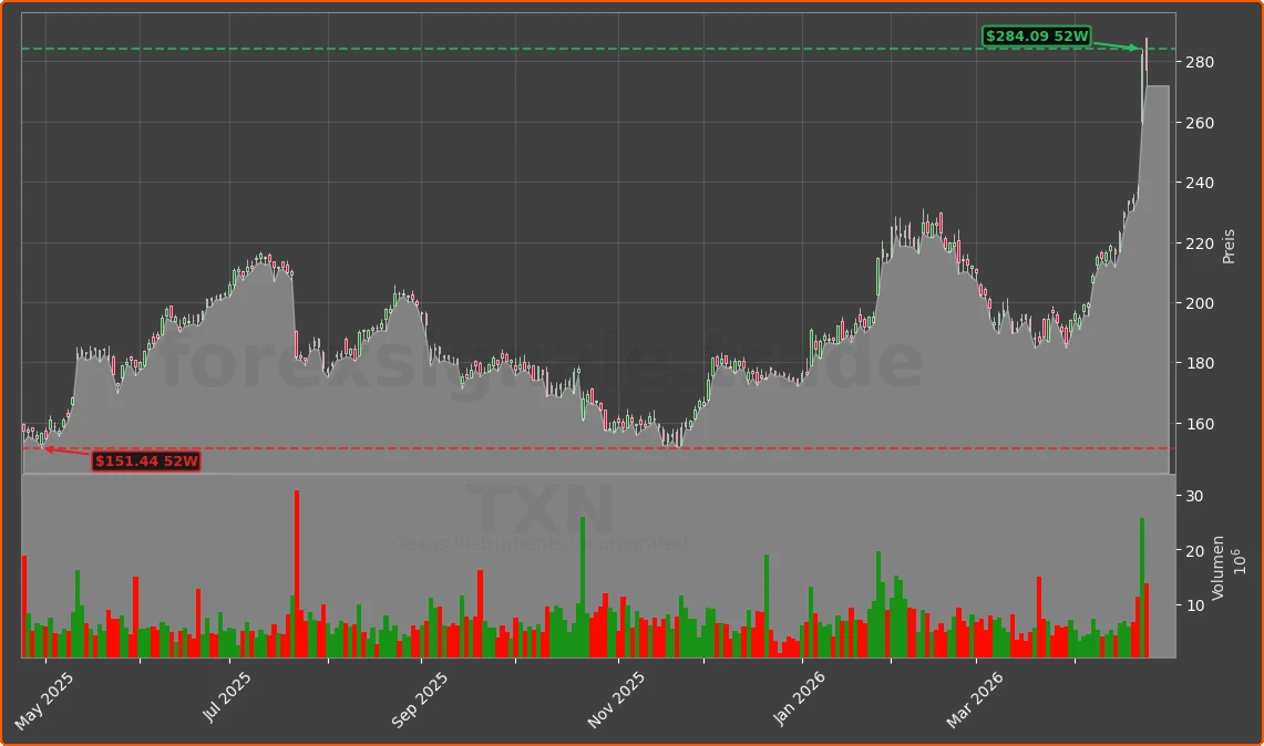 TXN Chart