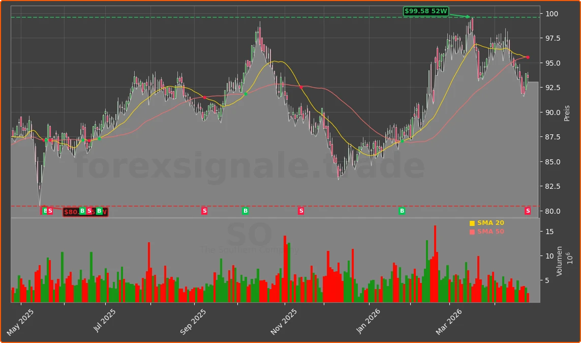 SO Chart