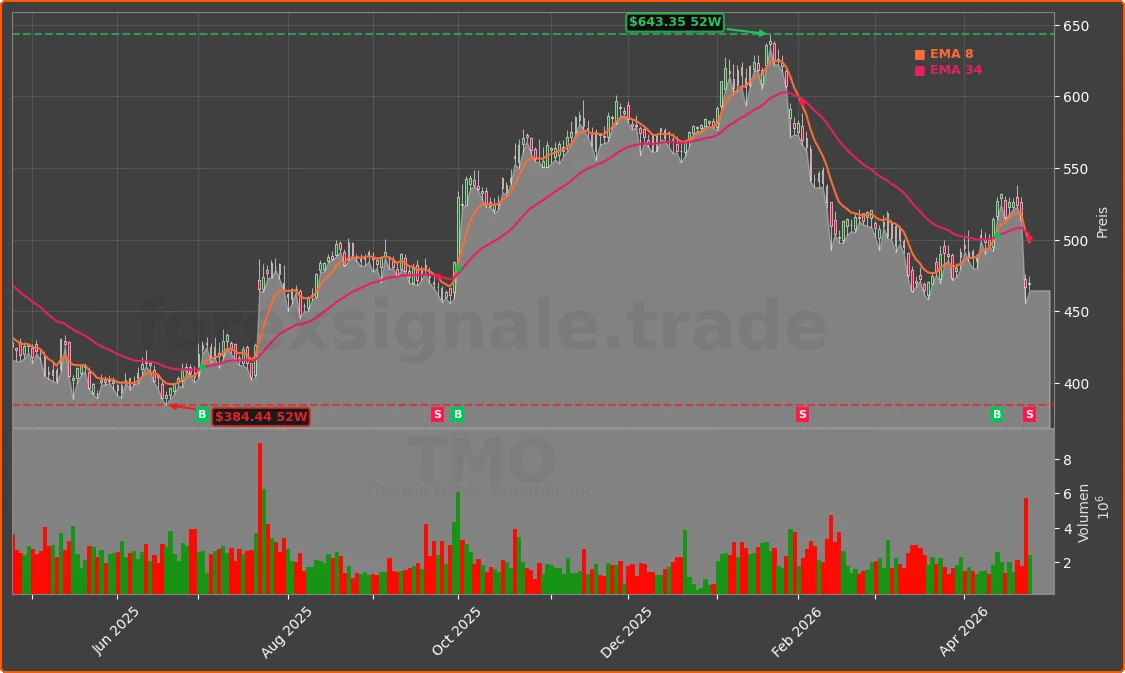 TMO Chart