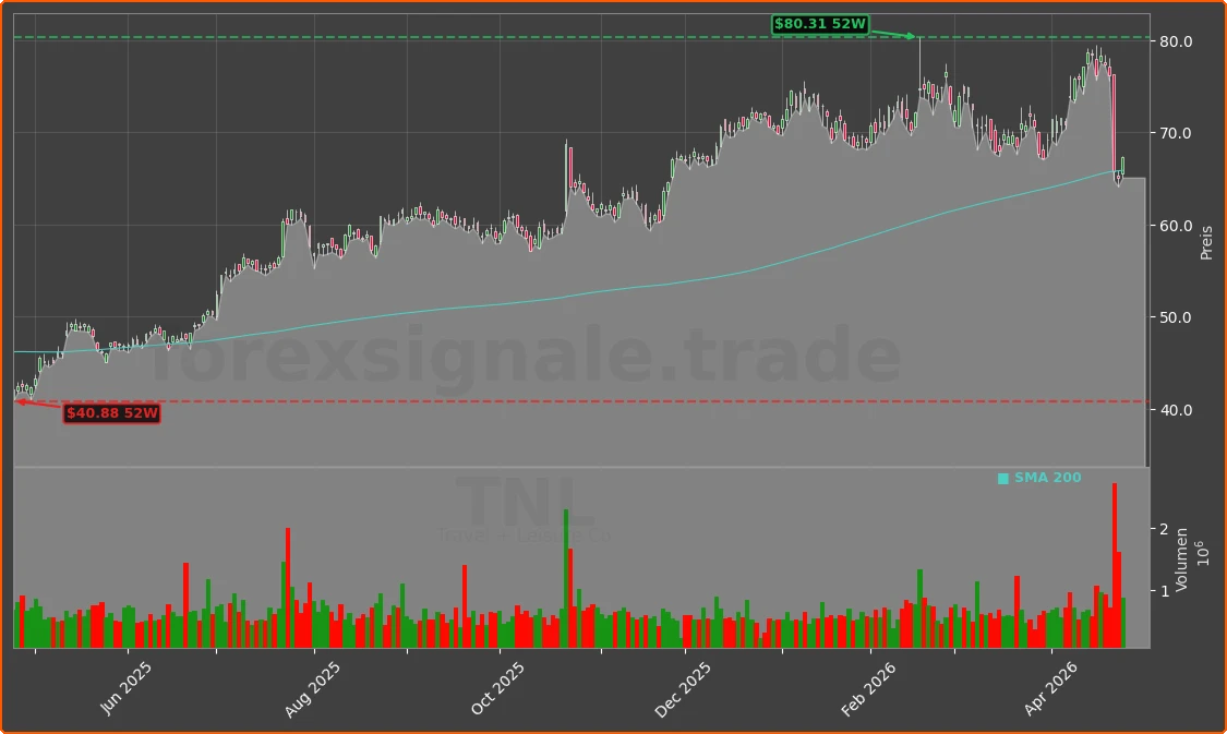 TNL Chart