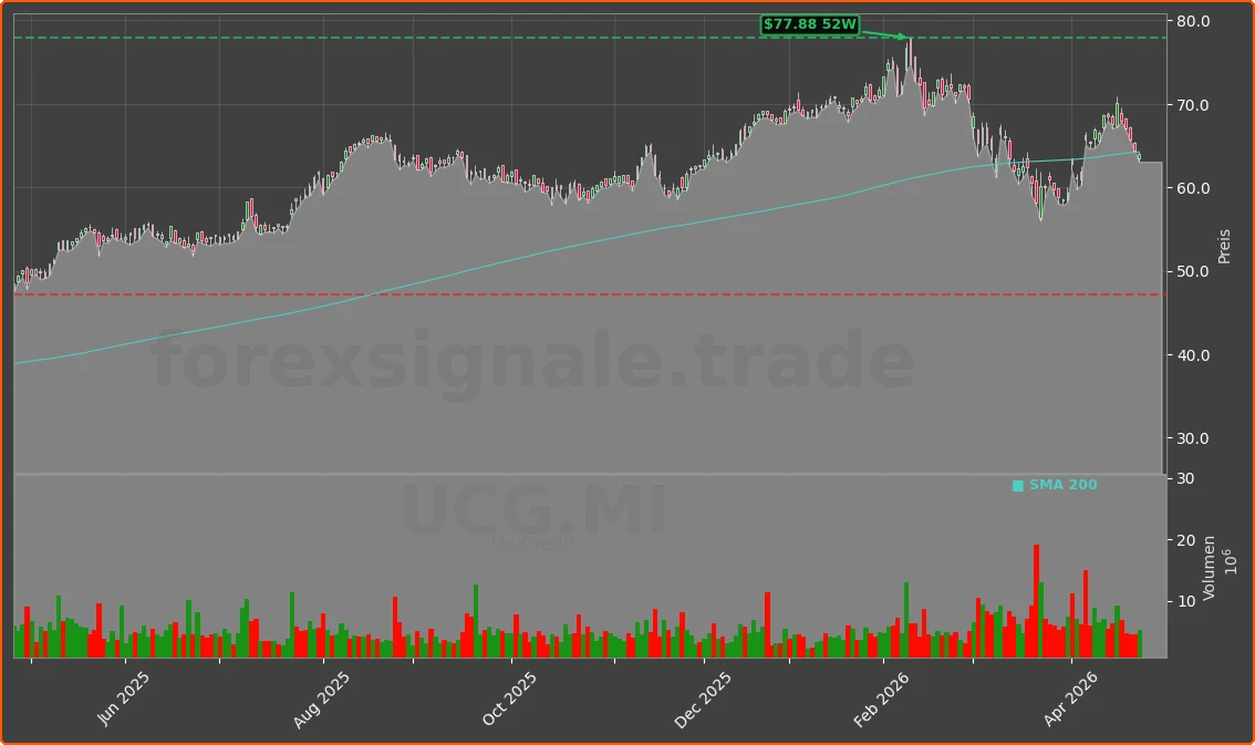 UCG.MI Chart