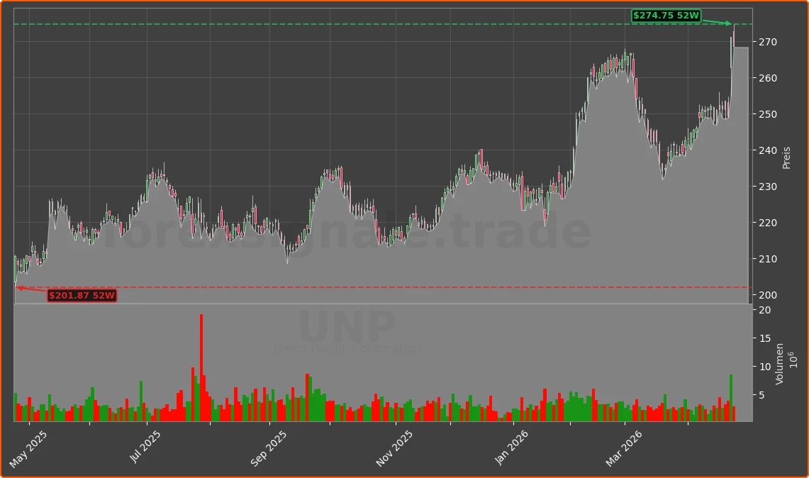 UNP Chart