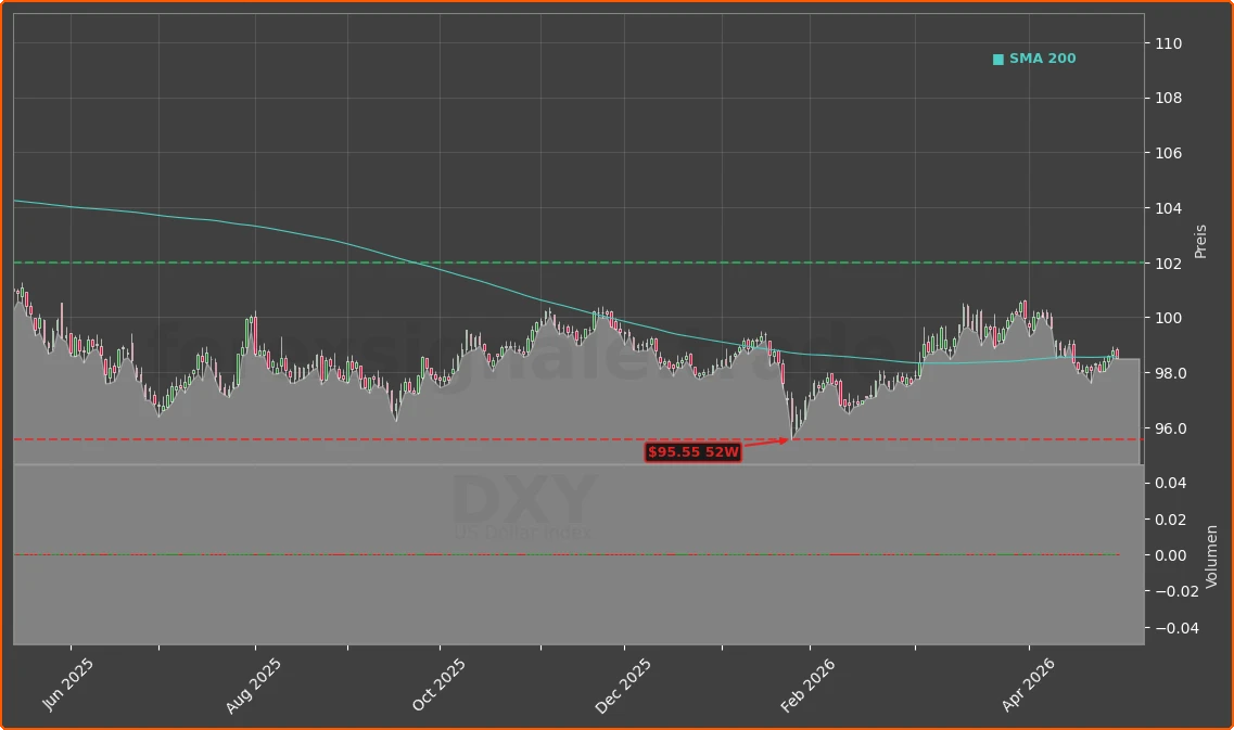 DXY Chart