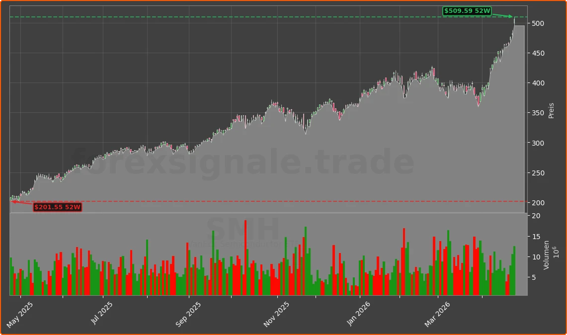 SMH Chart