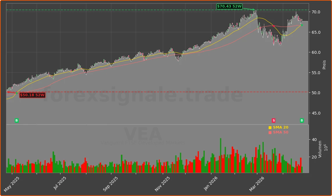 VEA Chart