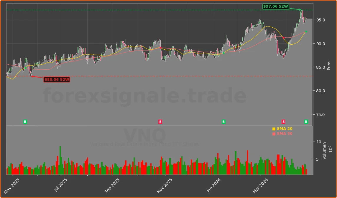 VNQ Chart