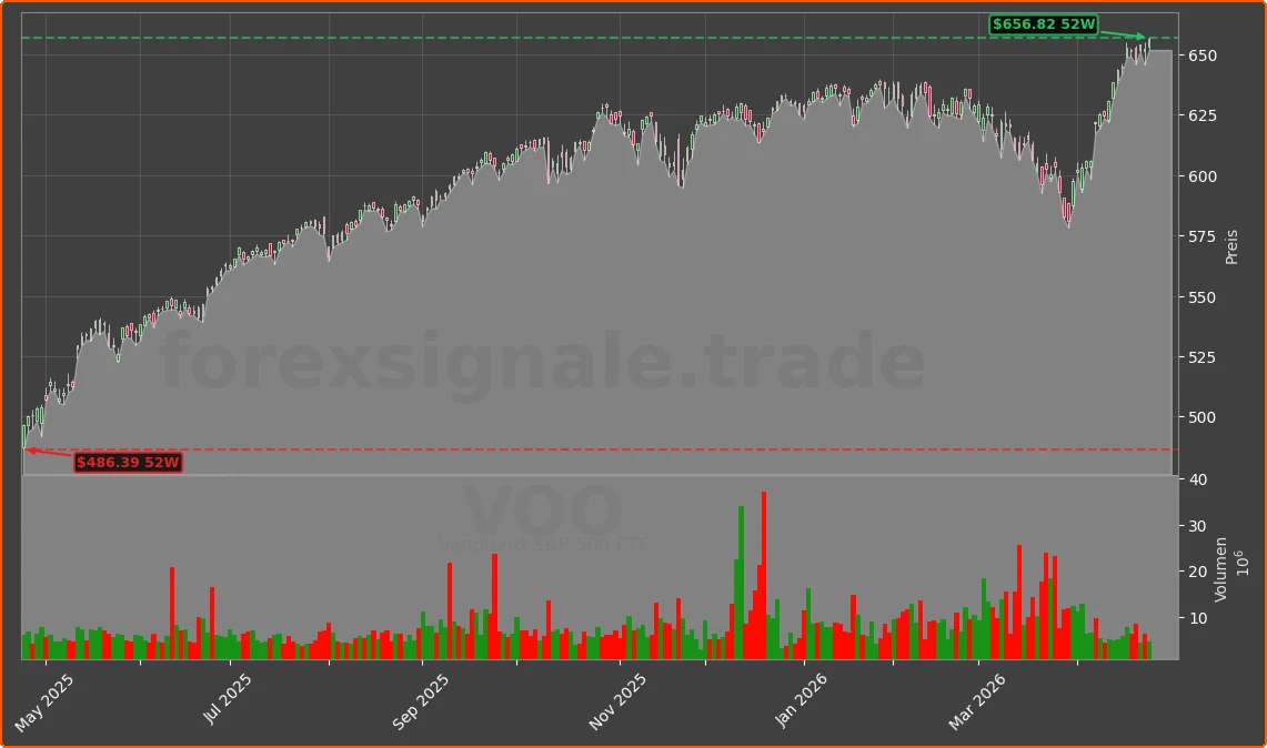 VOO Chart