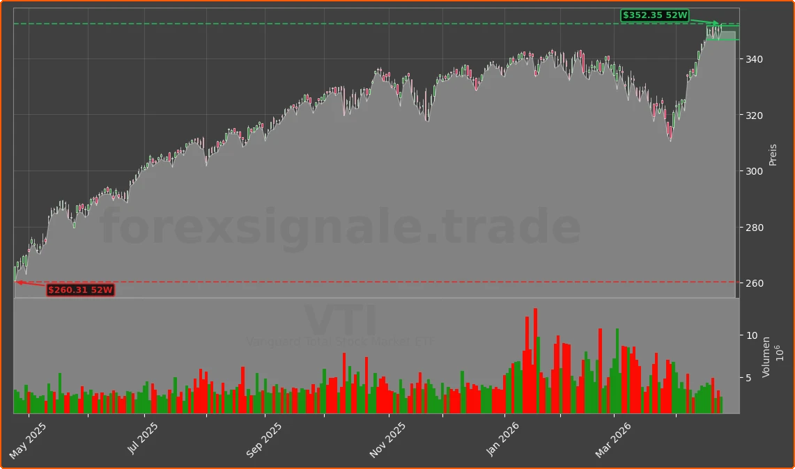 VTI Chart
