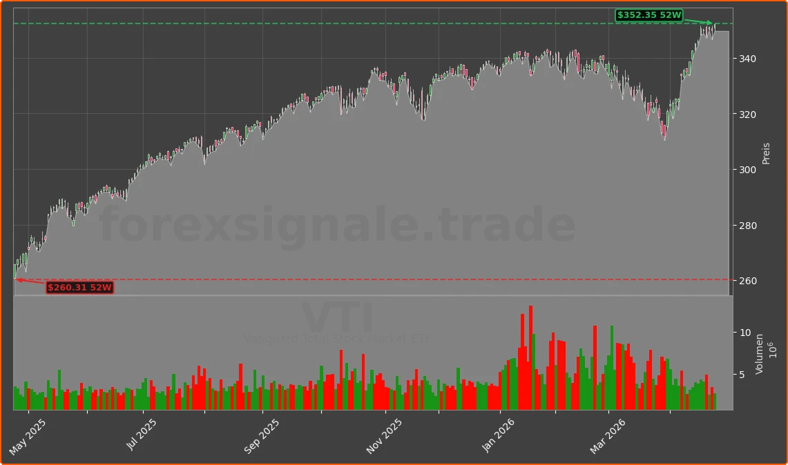 VTI Chart