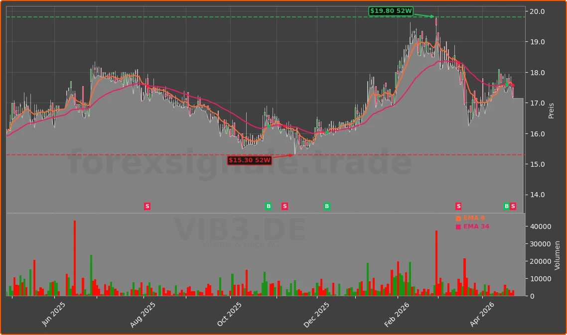 VIB3.DE Chart