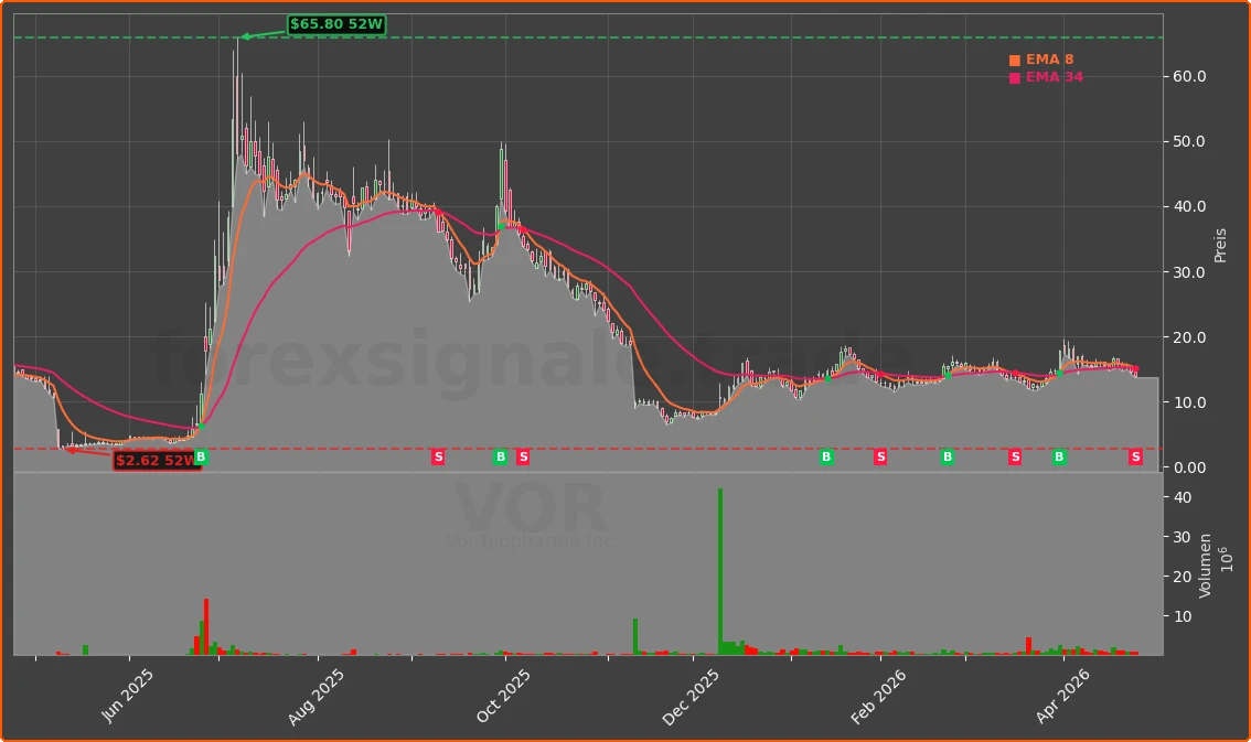 VOR Chart