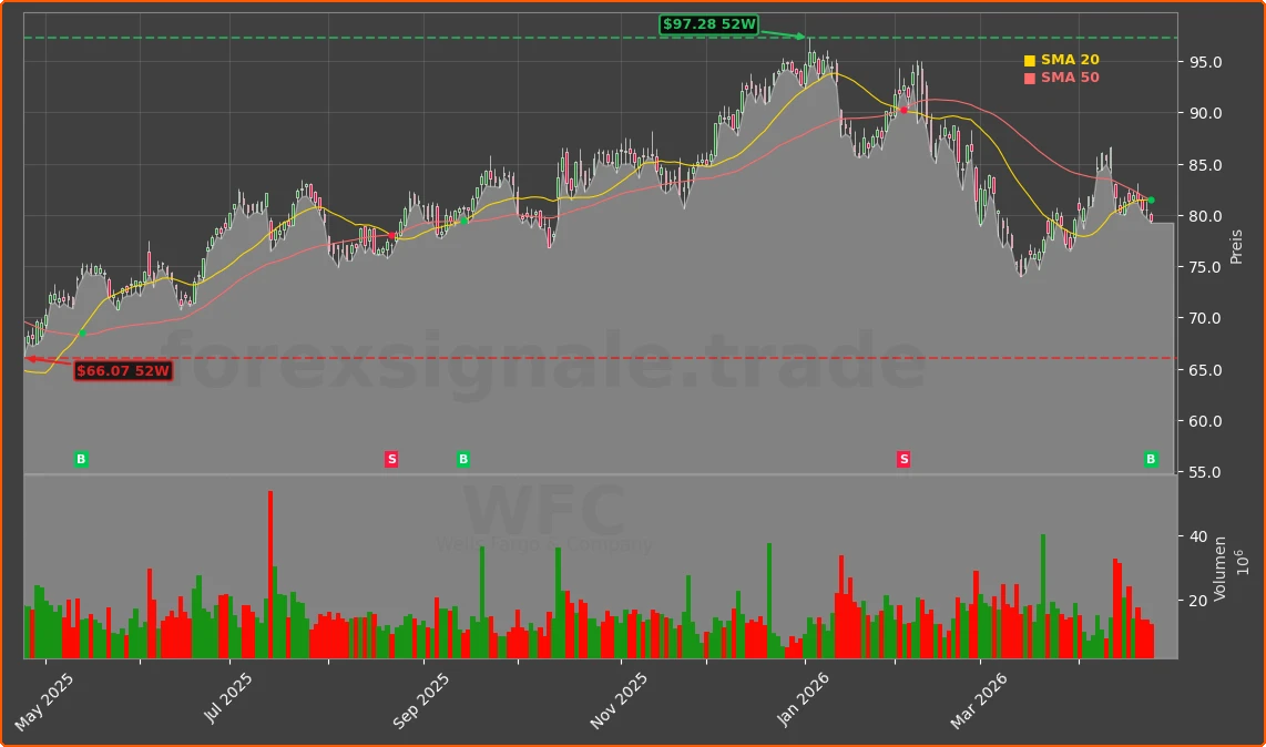 WFC Chart
