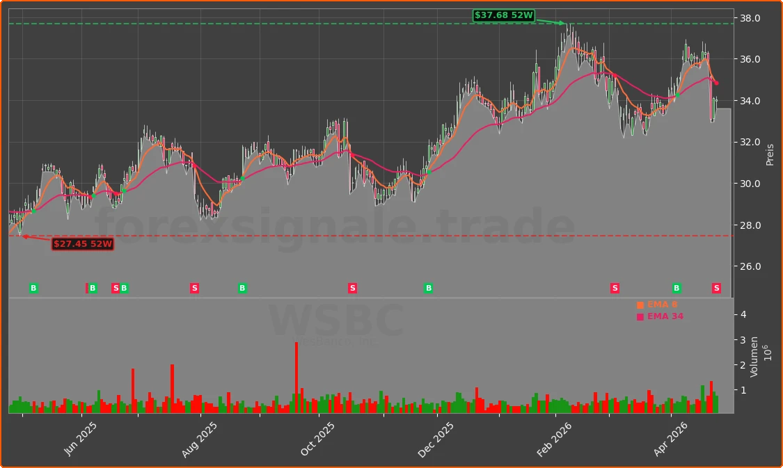 WSBC Chart