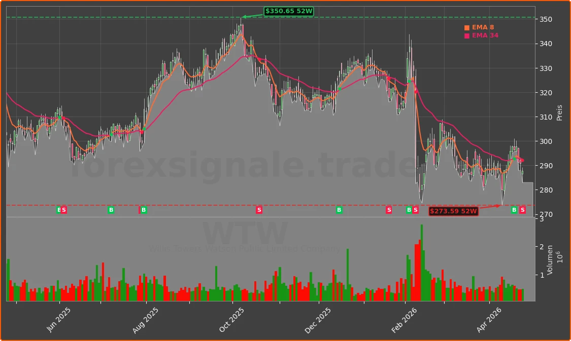 WTW Chart