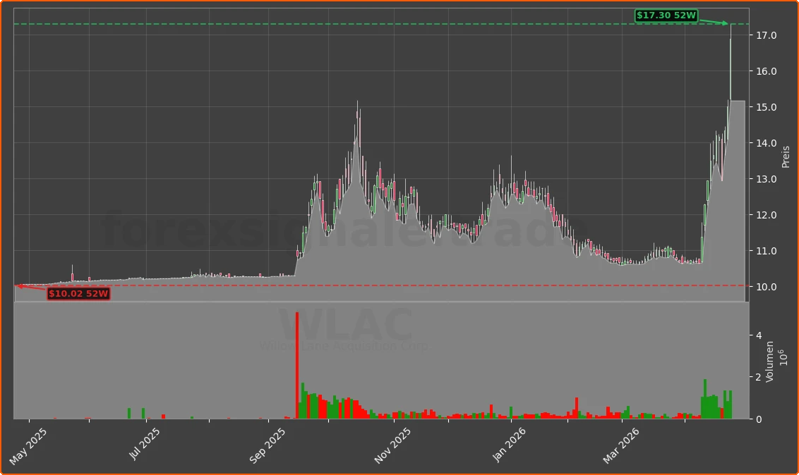 WLAC Chart