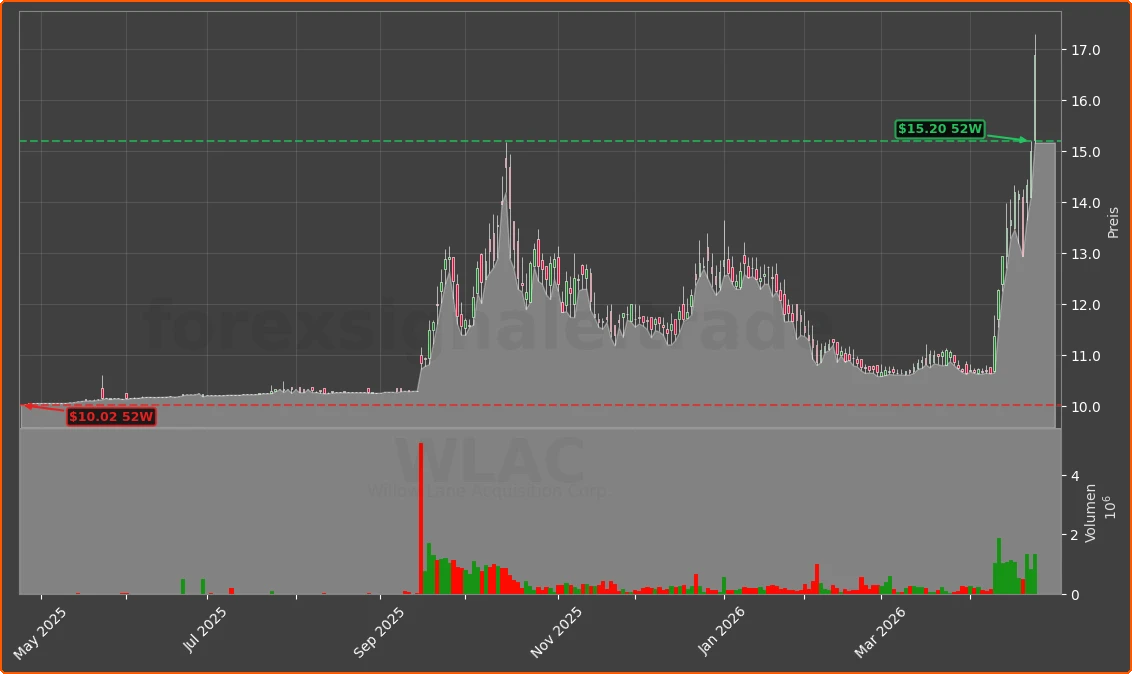 WLAC Chart