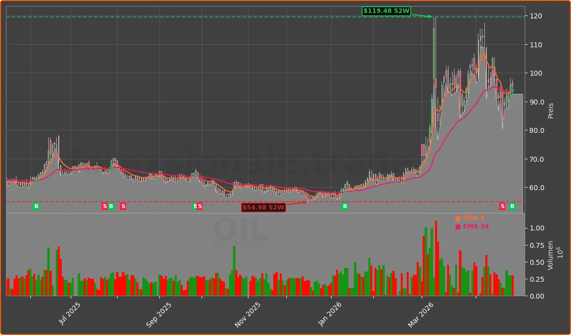 OIL Chart