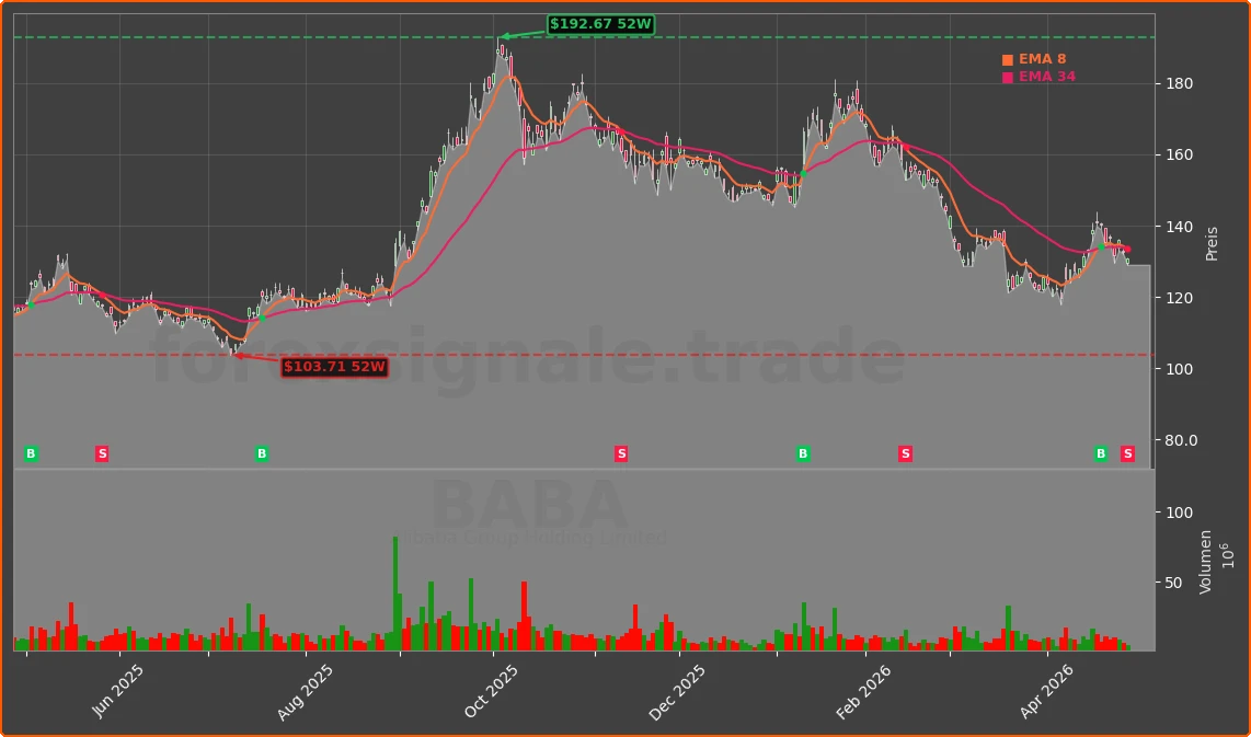 BABA Chart