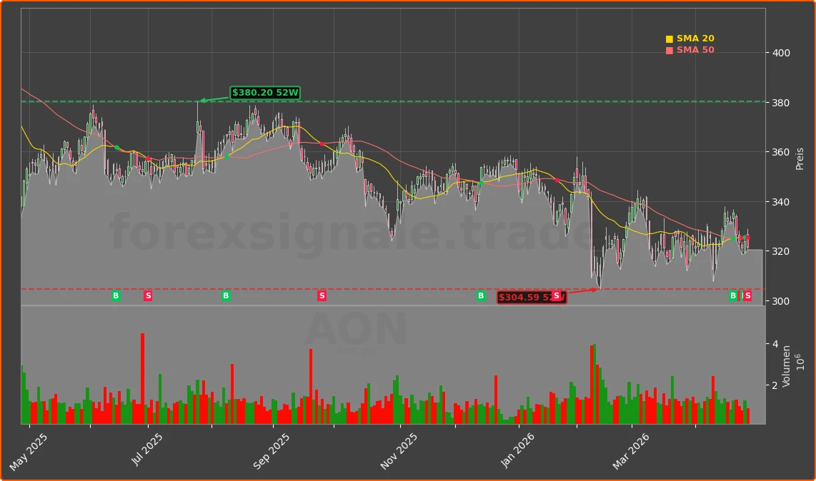 AON Chart