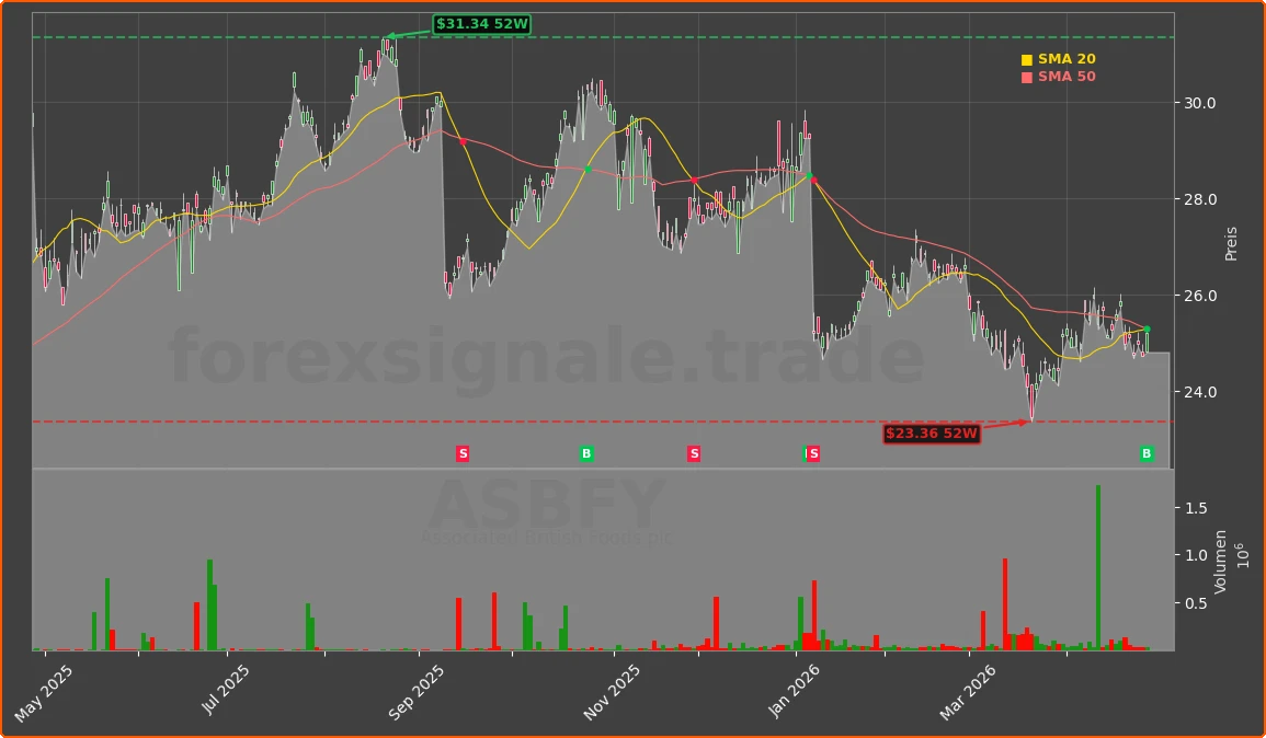 ASBFY Chart