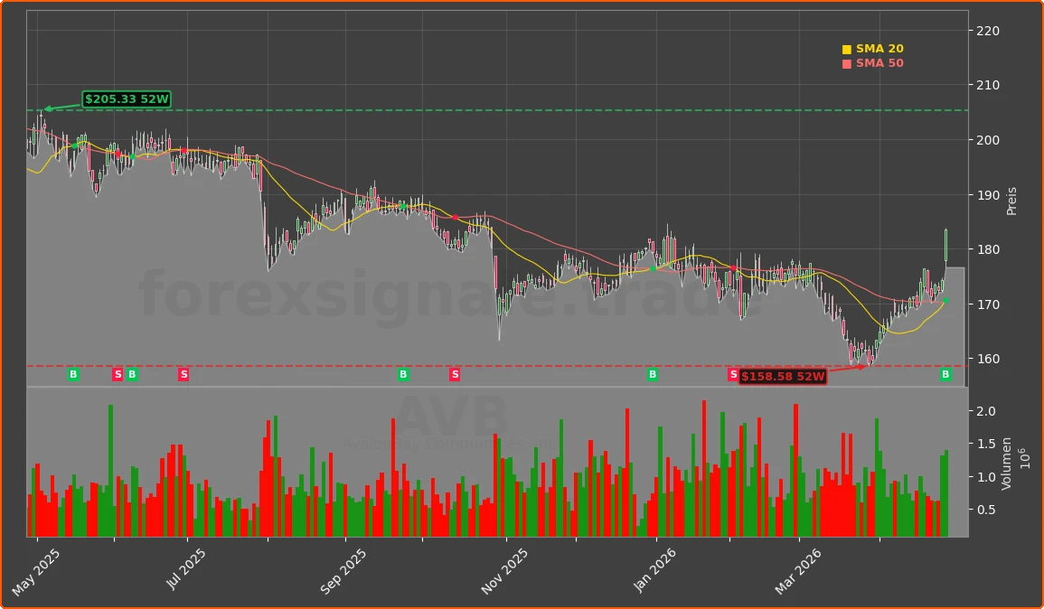 AVB Chart