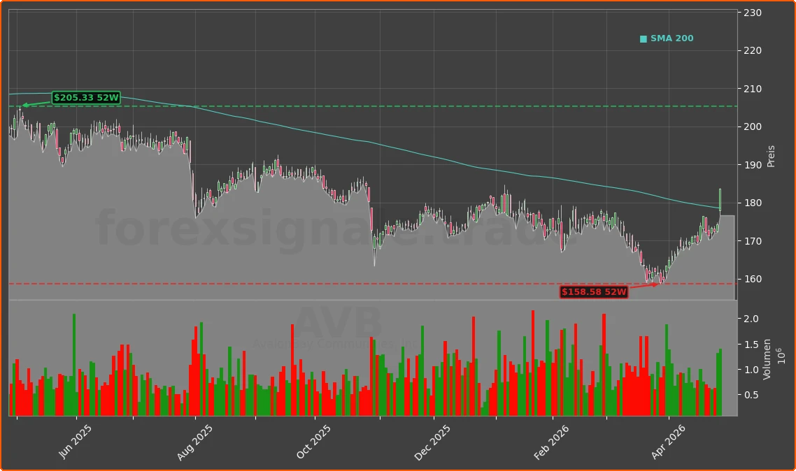 AVB Chart