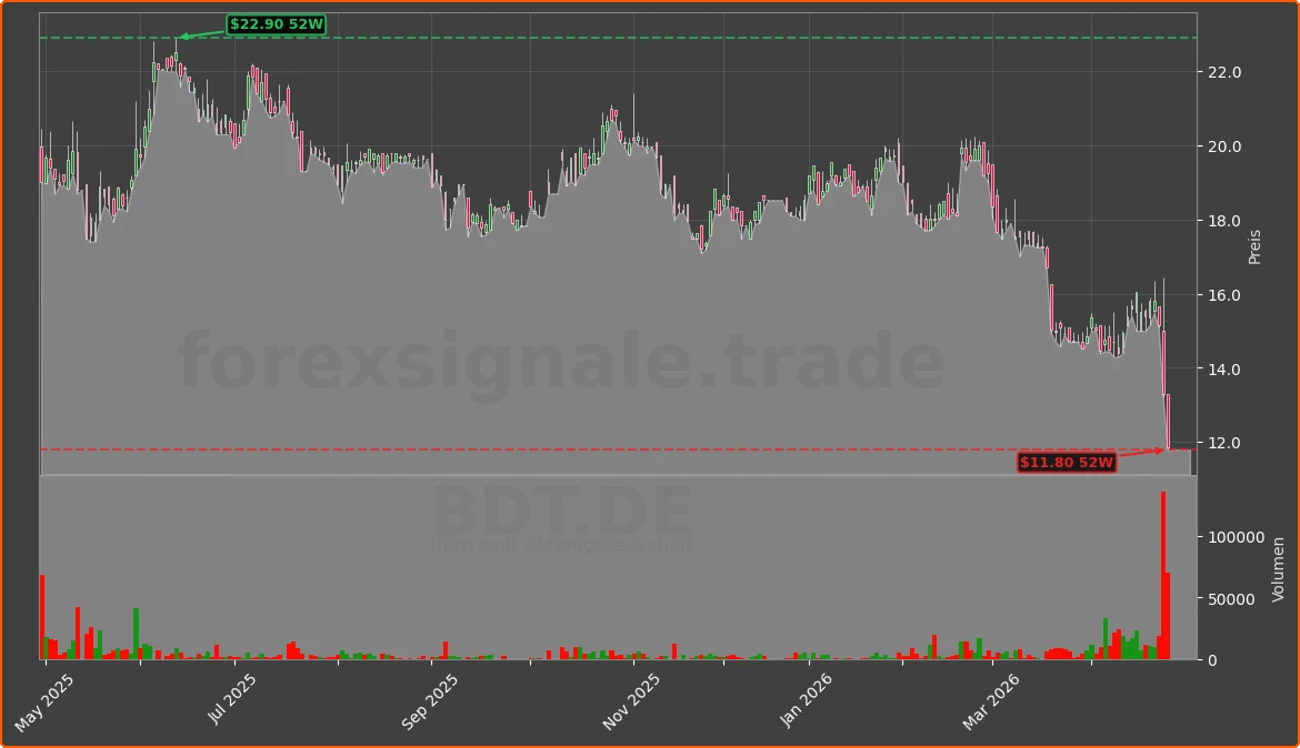 BDT.DE Chart