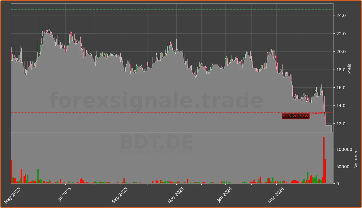 BDT.DE Chart
