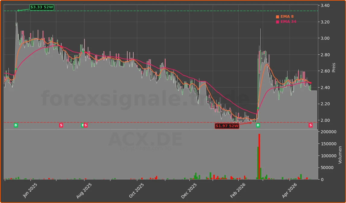 ACX.DE Chart