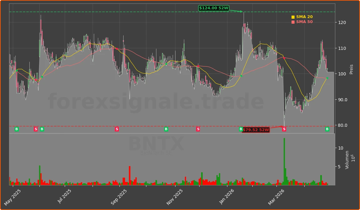 BNTX Chart