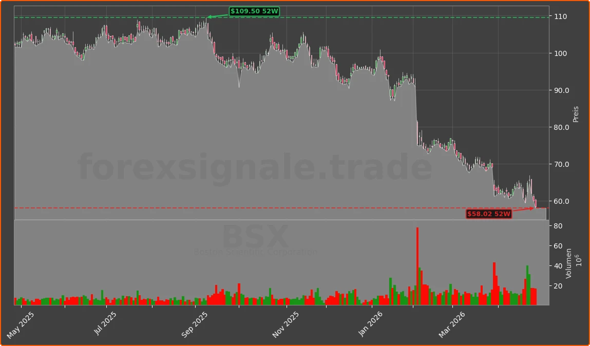 BSX Chart