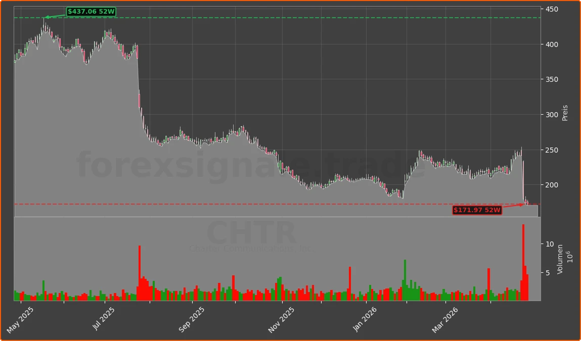CHTR Chart