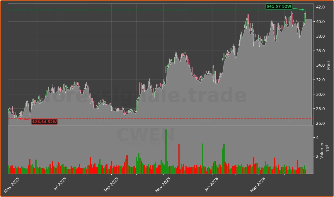CWEN Chart