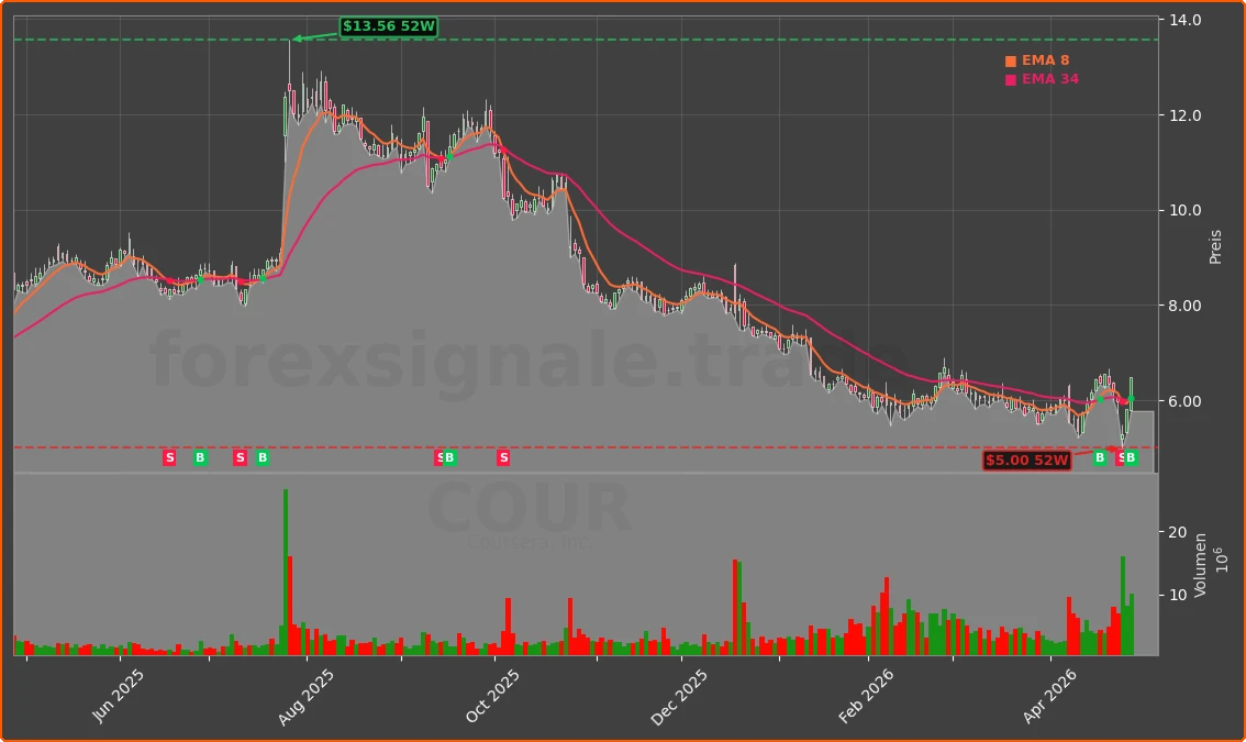 COUR Chart