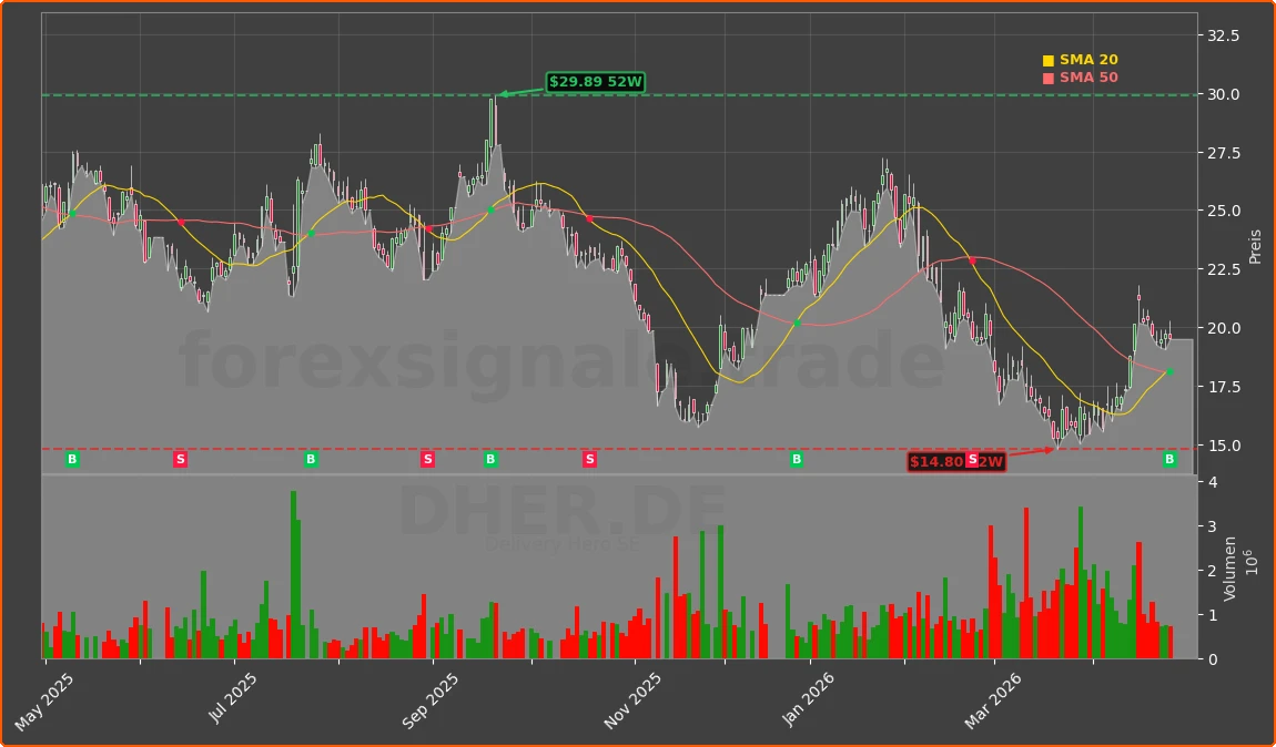 DHER.DE Chart