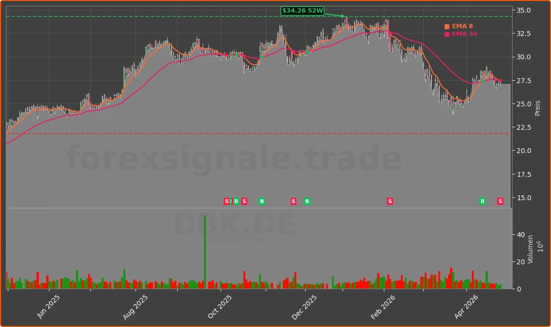 DBK.DE Chart