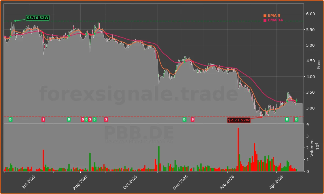 PBB.DE Chart