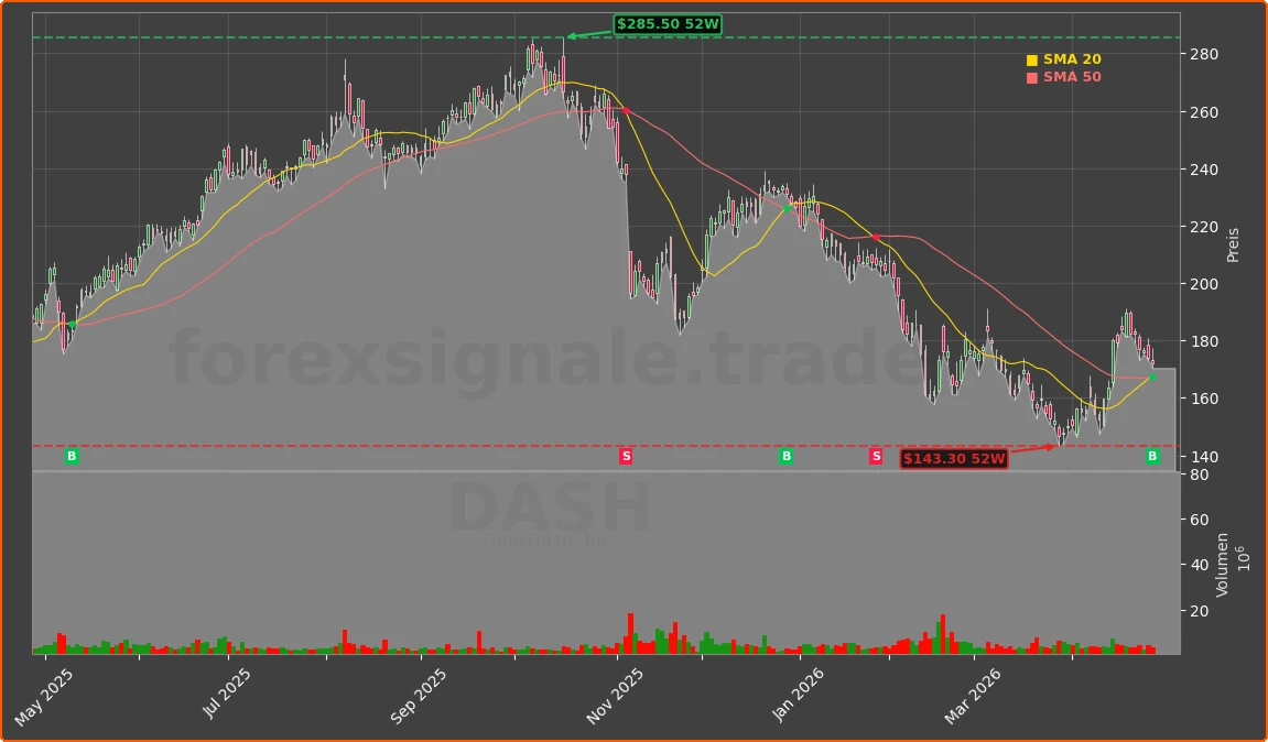 DASH Chart