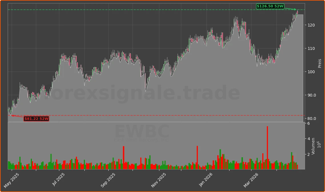 EWBC Chart