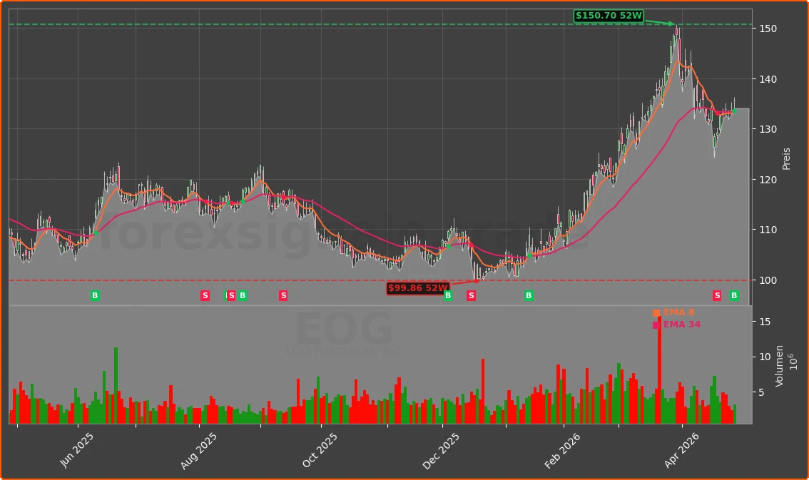 EOG Chart