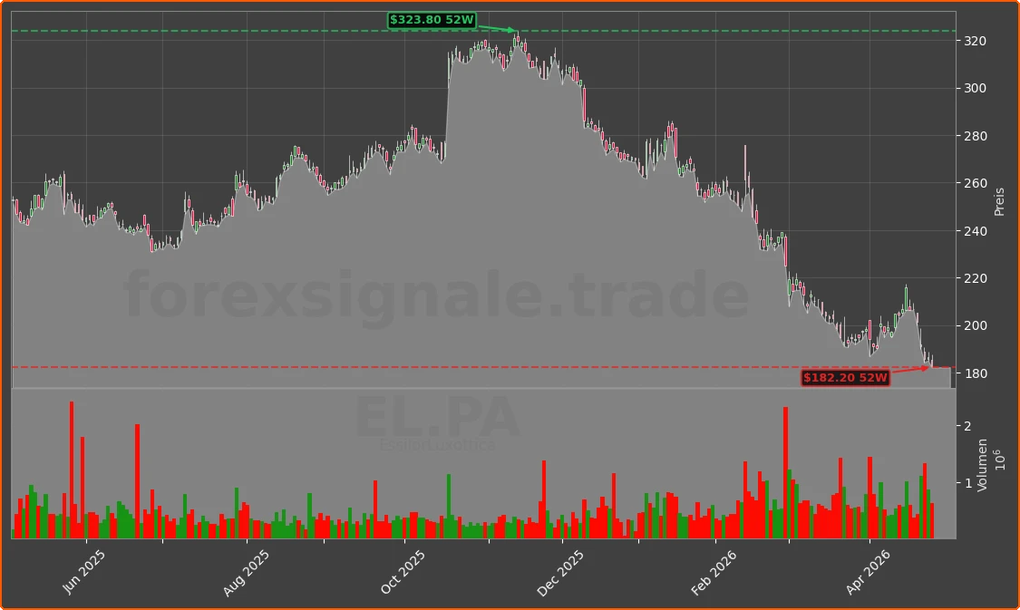 EL.PA Chart