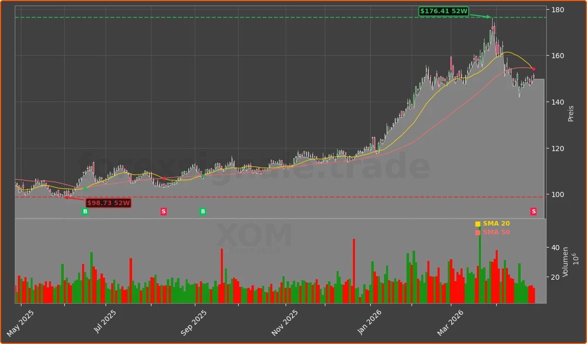 XOM Chart
