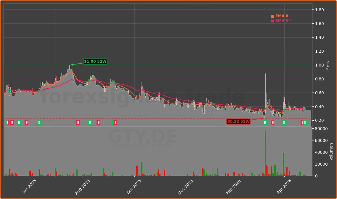 GTY.DE Chart