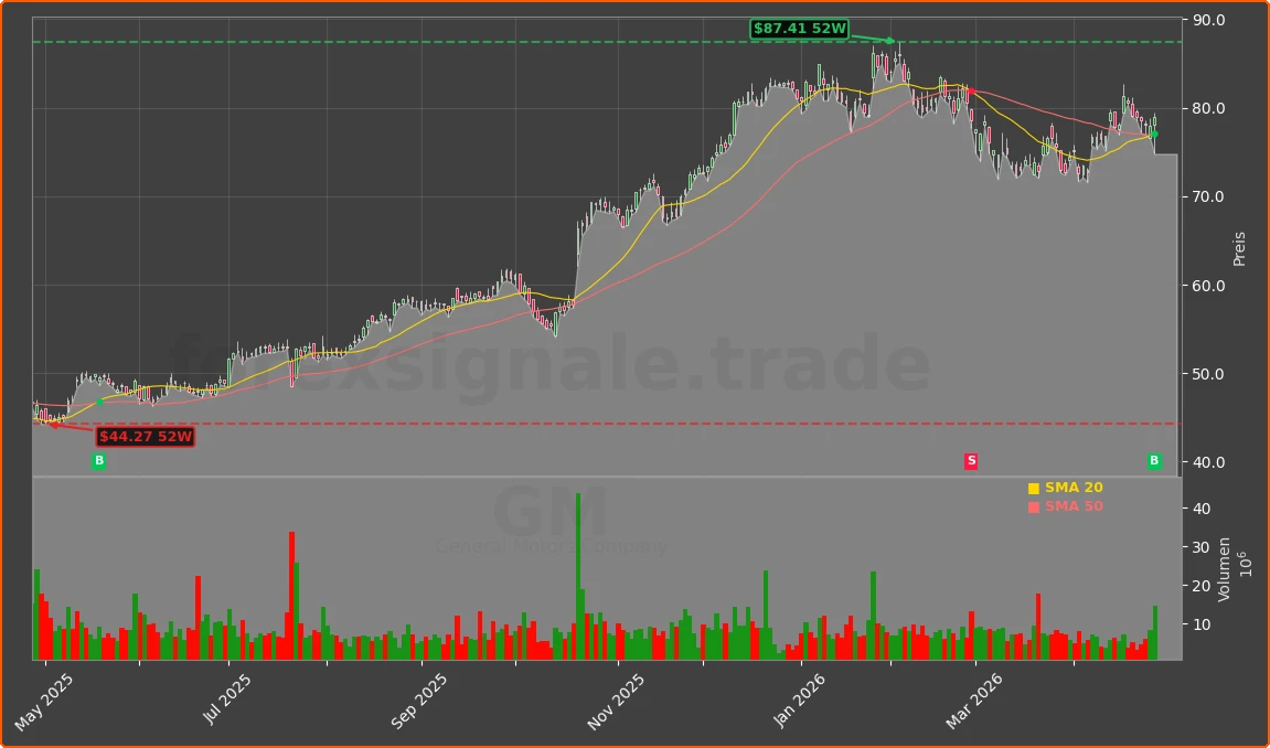 GM Chart