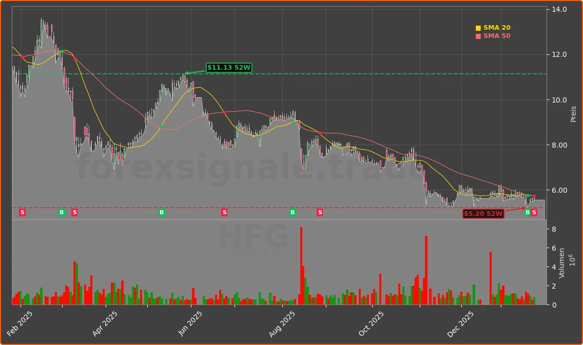 HFG Chart